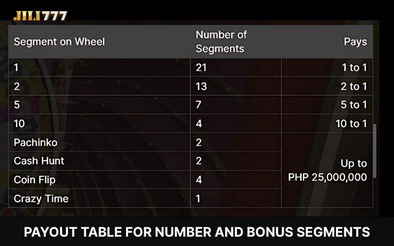 Payout Table for Number and Bonus Segments